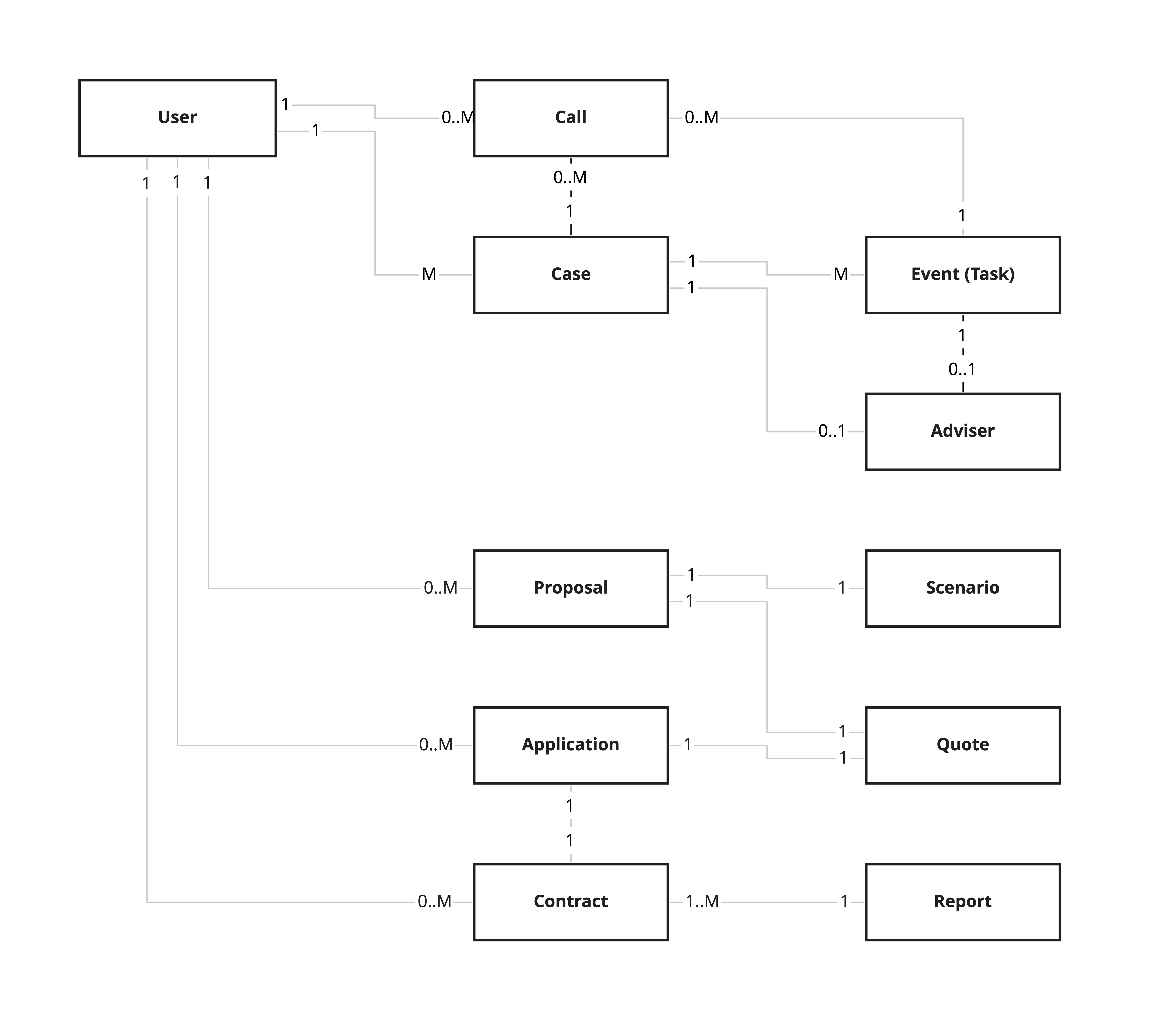 Entity relationship diagram of the data model