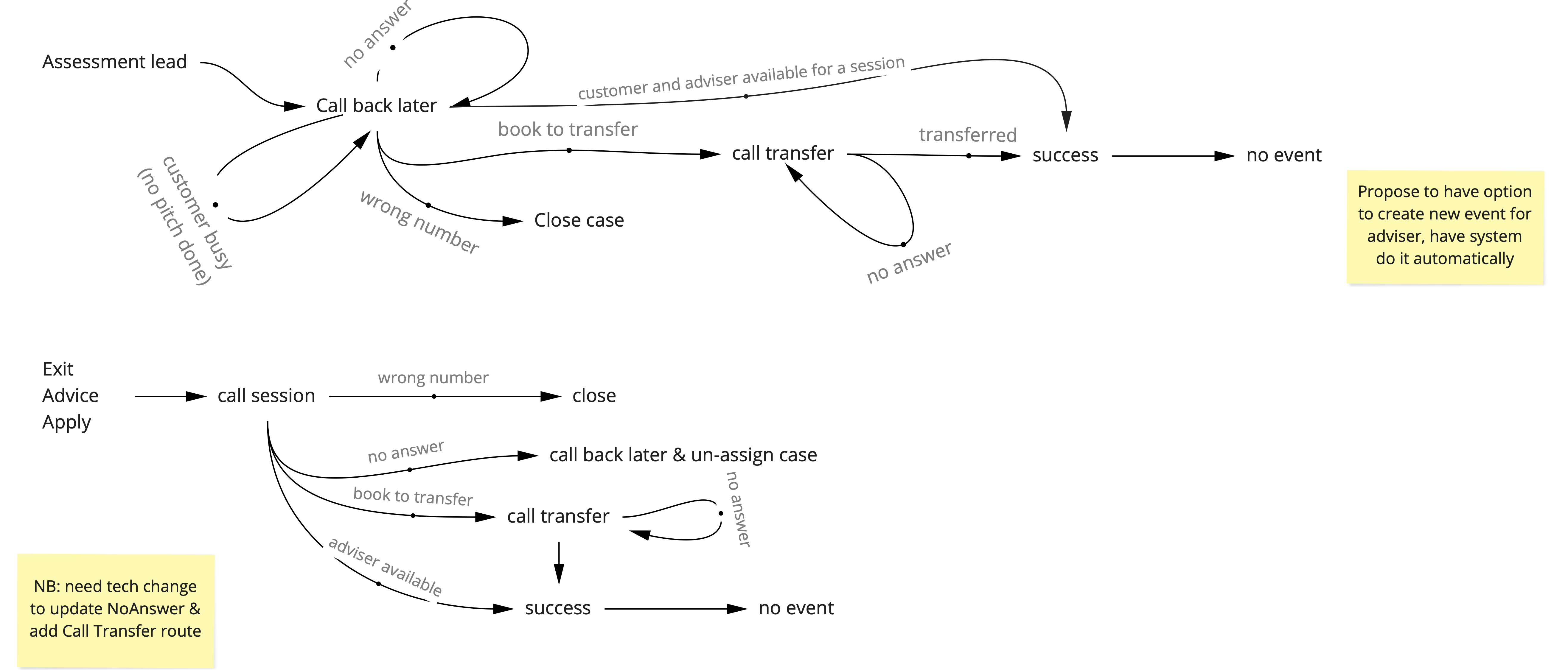 Diagram illustrating the business rules for lead management