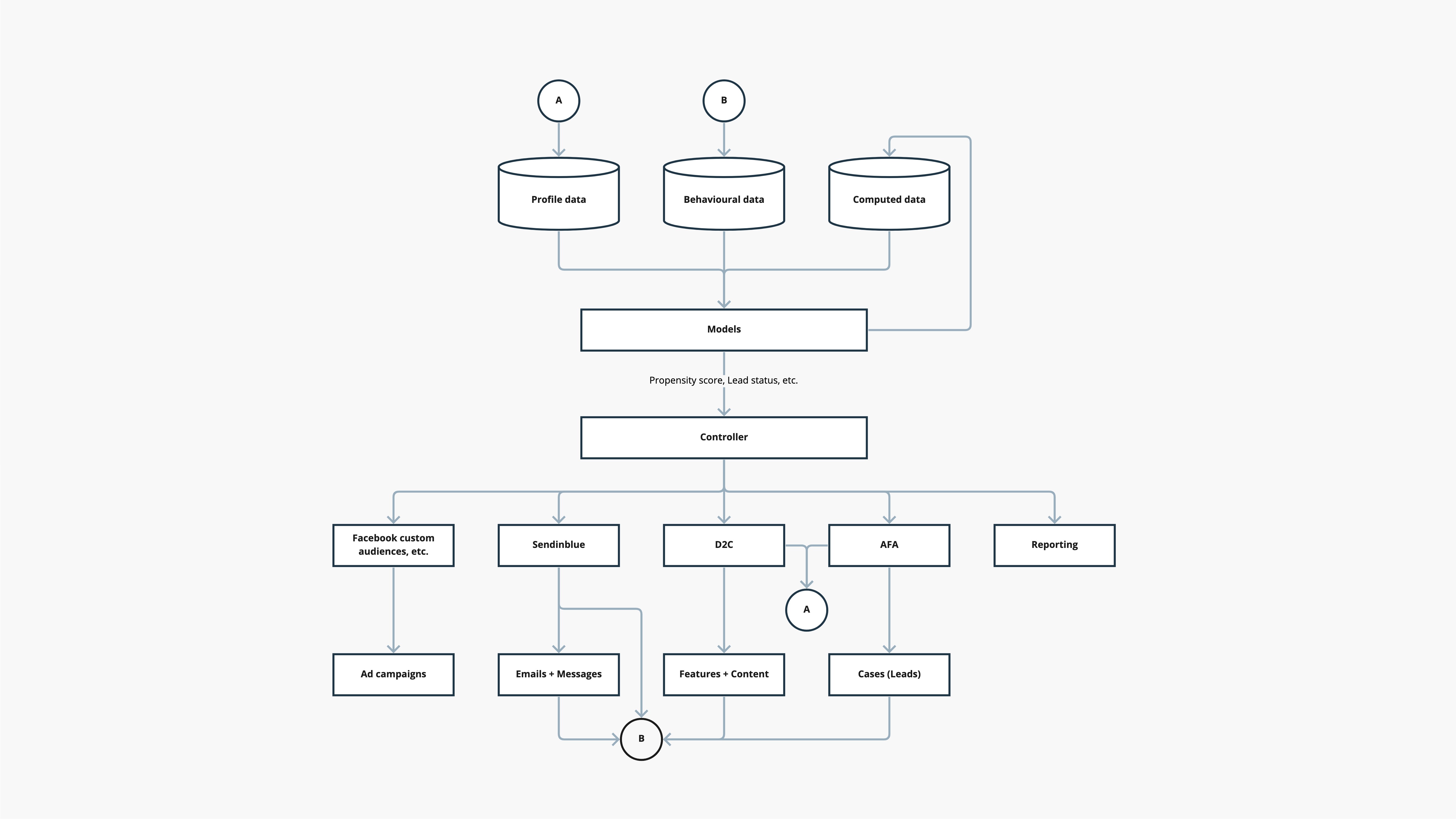 Diagram showing how the AFA B2B product fit into the platform ecosystem