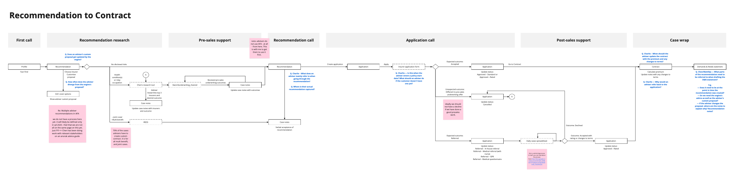 Flow diagram showing adviser workflow